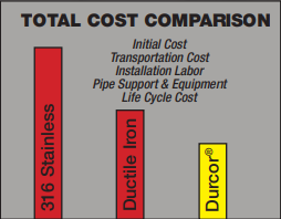 Durcor® Total Cost Comparison