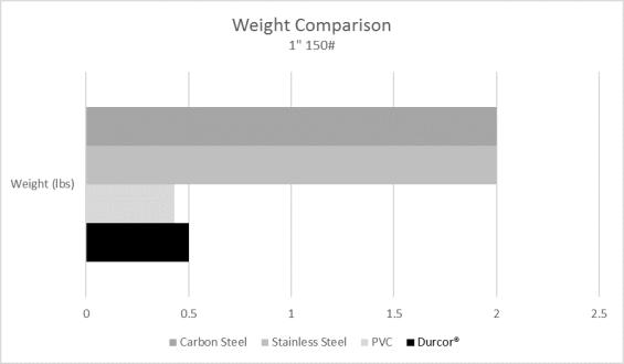 Durcor® is relatively lighter when compared to other flanges